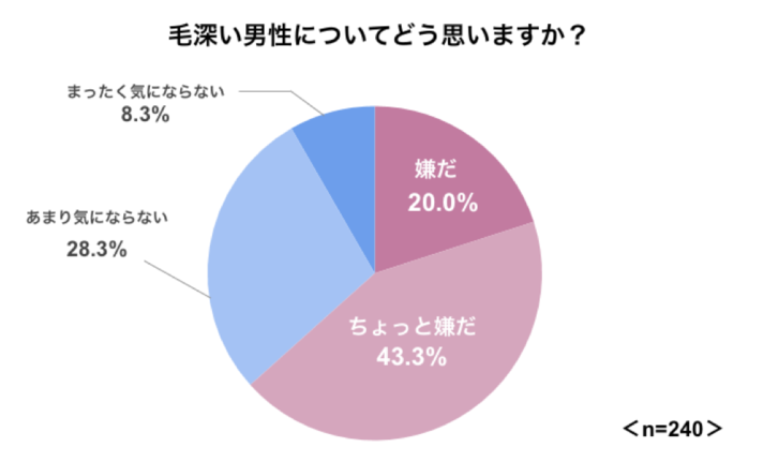 アンケート結果：毛深い男性をどう思いますか？