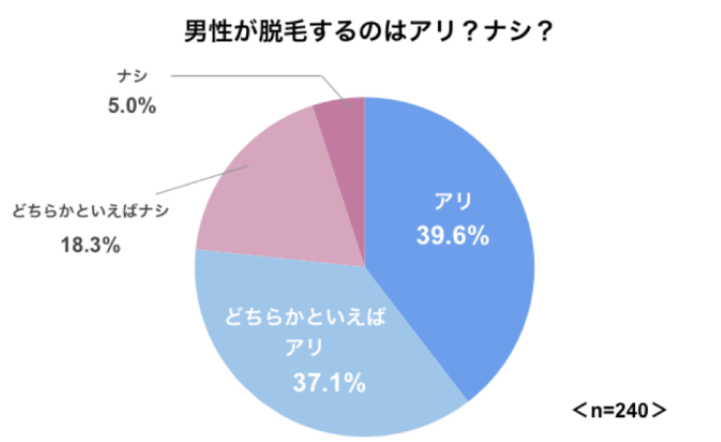 アンケート結果：脱毛する男性はアリか？ナシか？