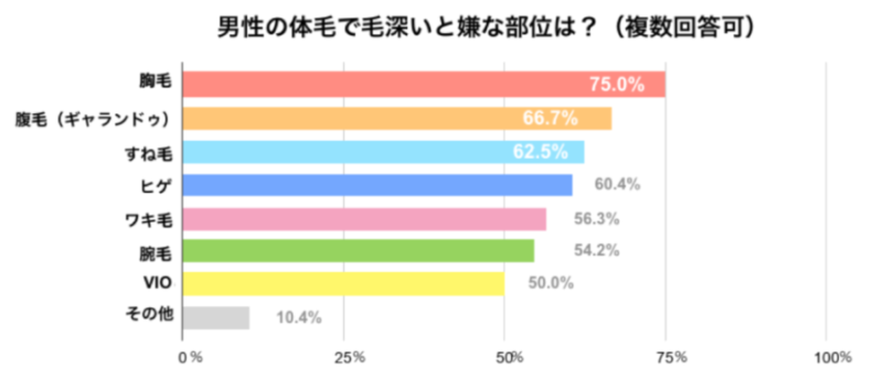 アンケート結果：毛深いと嫌な部位はどこですか？