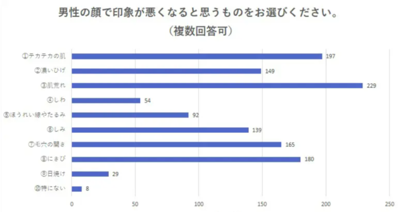 女性目線：肌の汚い男性に抱く印象