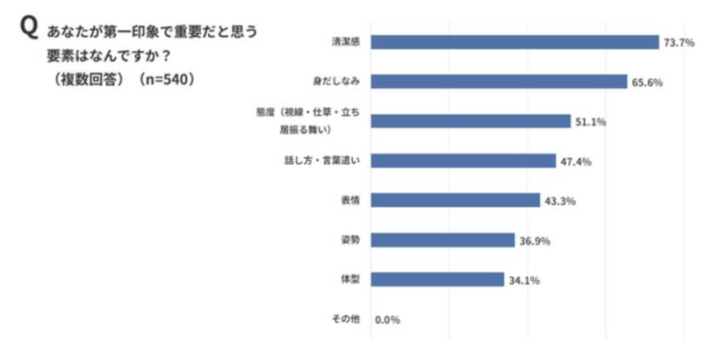 アンケート結果：第一印象で重要だと思う要素