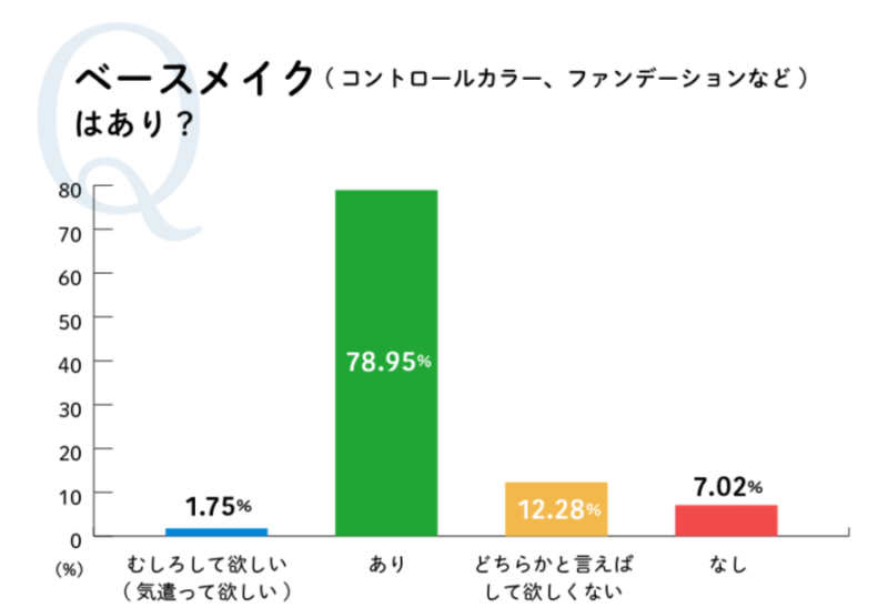 男性のベースメイクに関する印象：アンケート結果