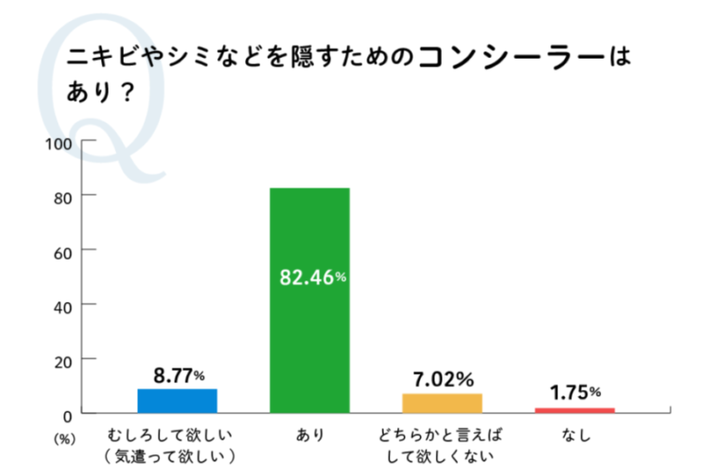 男性のコンシーラーに関する印象：アンケート結果