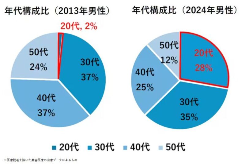 湘南美容外科に通う男性の年齢構成