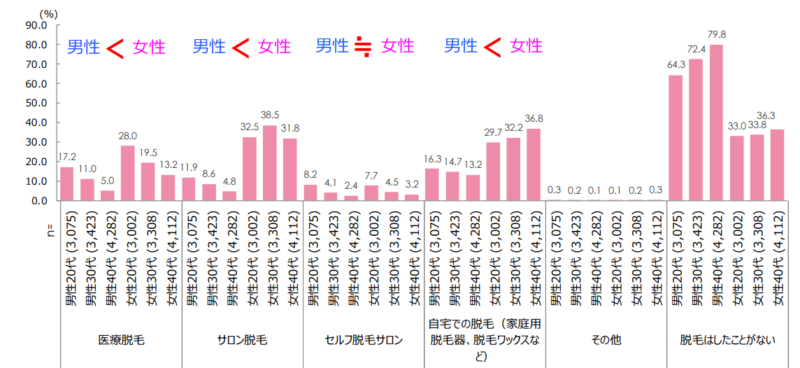 男女の脱毛利用者の割合(脱毛方法別)