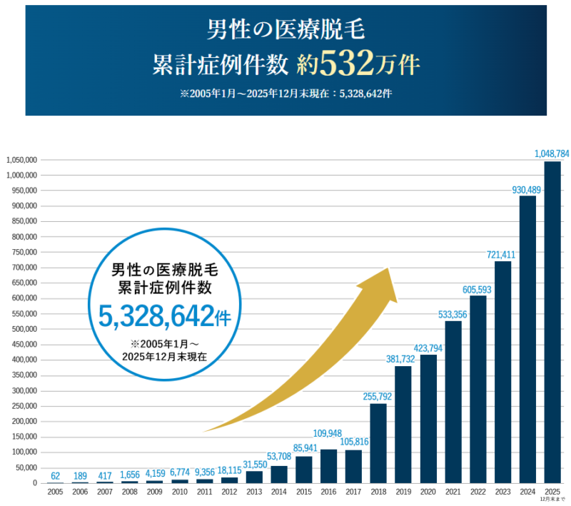 湘南美容クリニック：メンズ脱毛利用者の推移