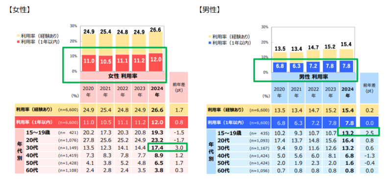 男女(年代別)の美容医療利用率