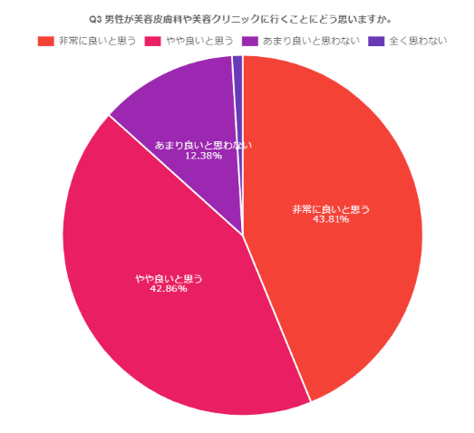 男性が美容クリニックに行くことに対する女性の