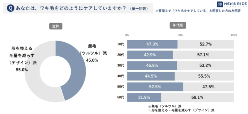 アンケート結果：脇毛のケアをする男性の割合