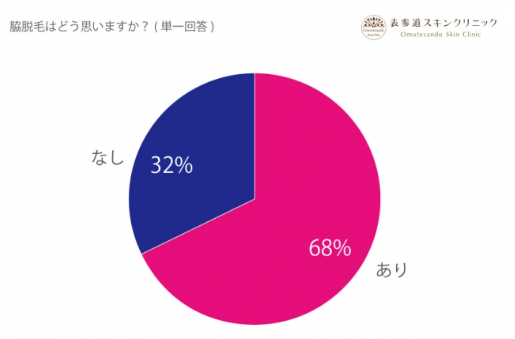 男の脇脱毛【あり派６８％：なし派３２％】