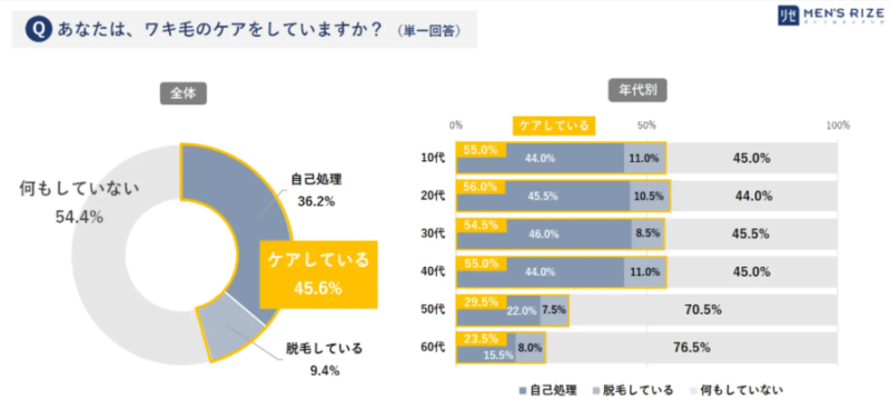 アンケート結果：どのように脇毛のケアをしていますか