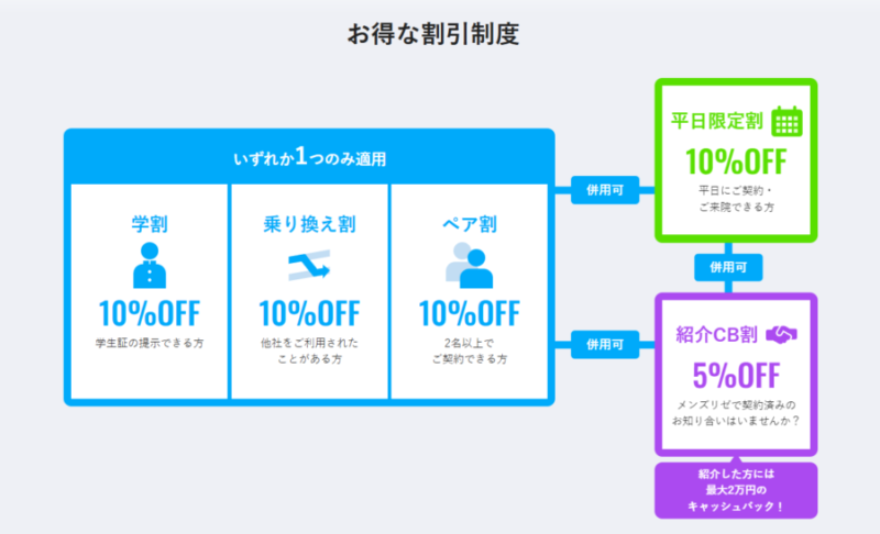 メンズリゼの割引：併用の可否