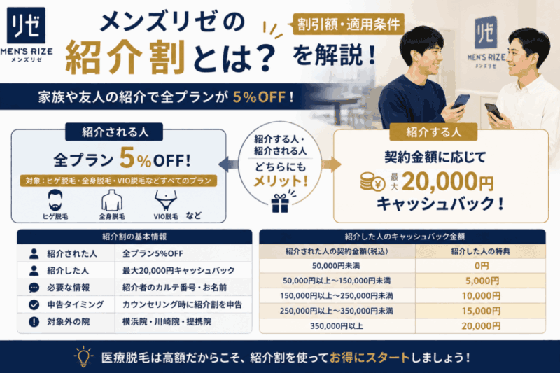 メンズリゼの紹介割とは？